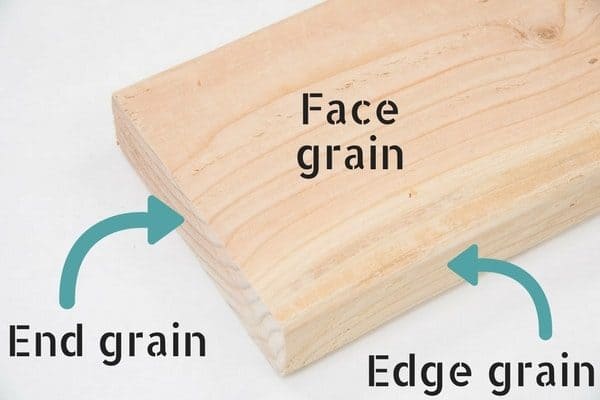 wooden board with face grain, end grain and edge grain marked