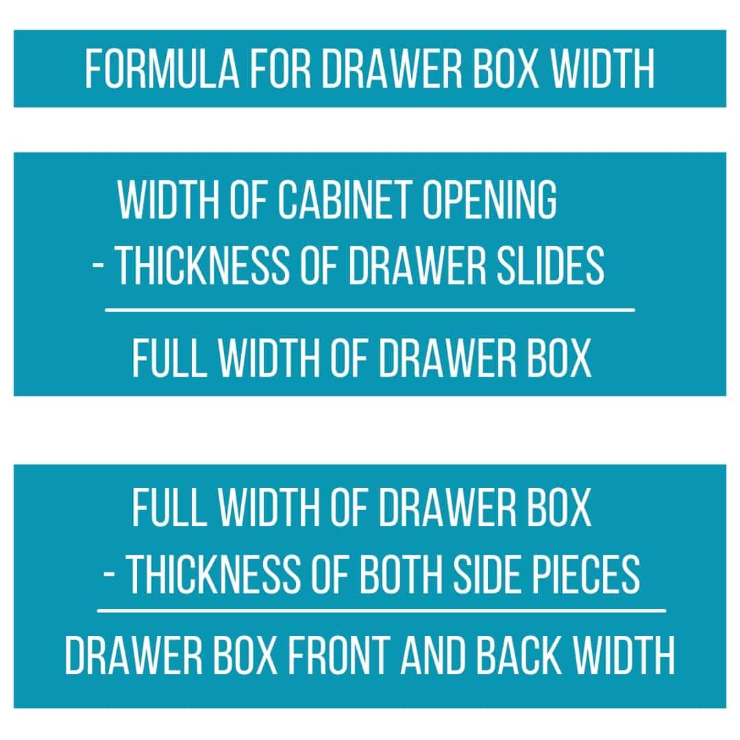 formula for calculating drawer box width: width of cabinet opening minus the thickness of the drawer slides equals the full width of the drawer box. The full width of the drawer box minus the thickness of both side pieces equals the drawer box front and back width