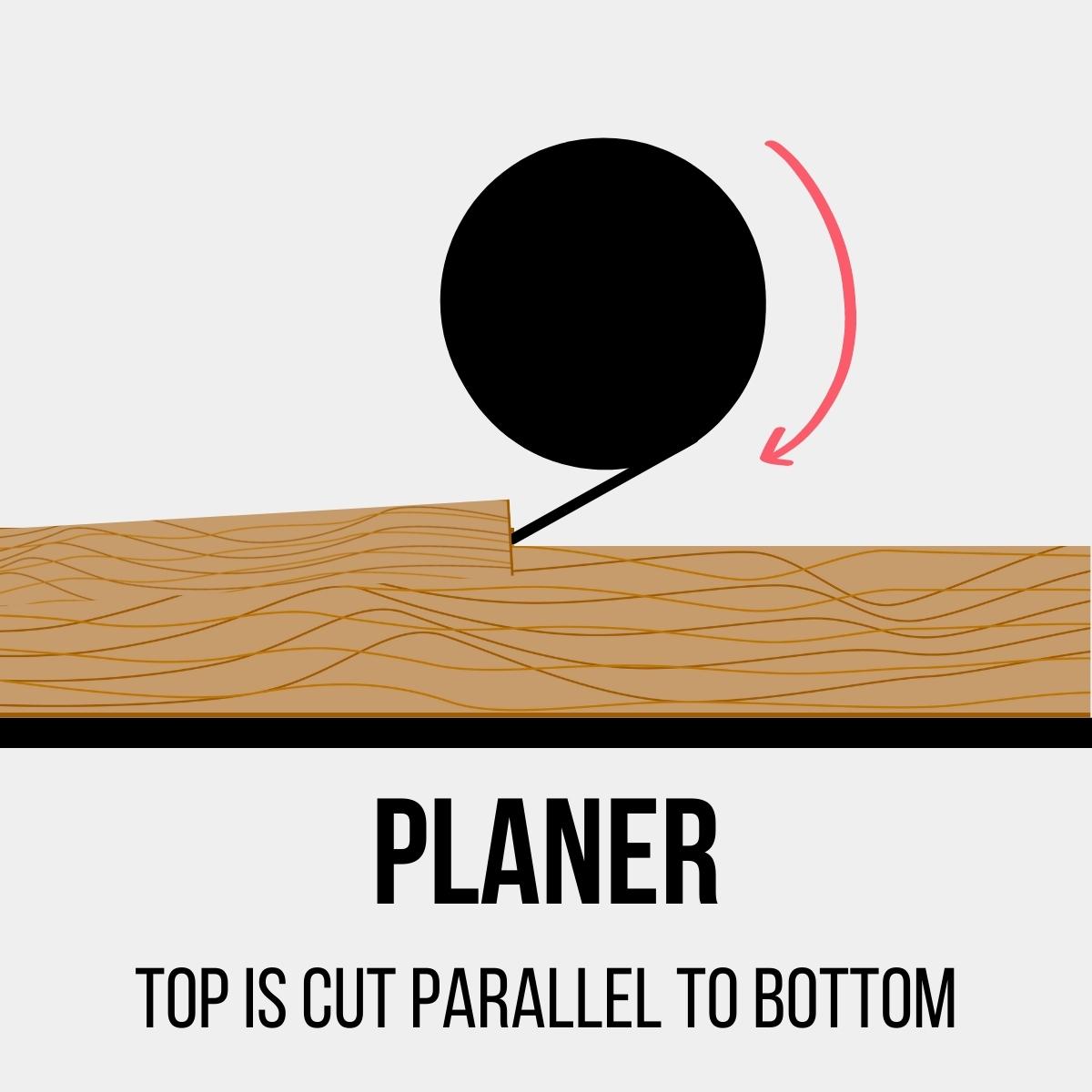 illustration of how a planer works