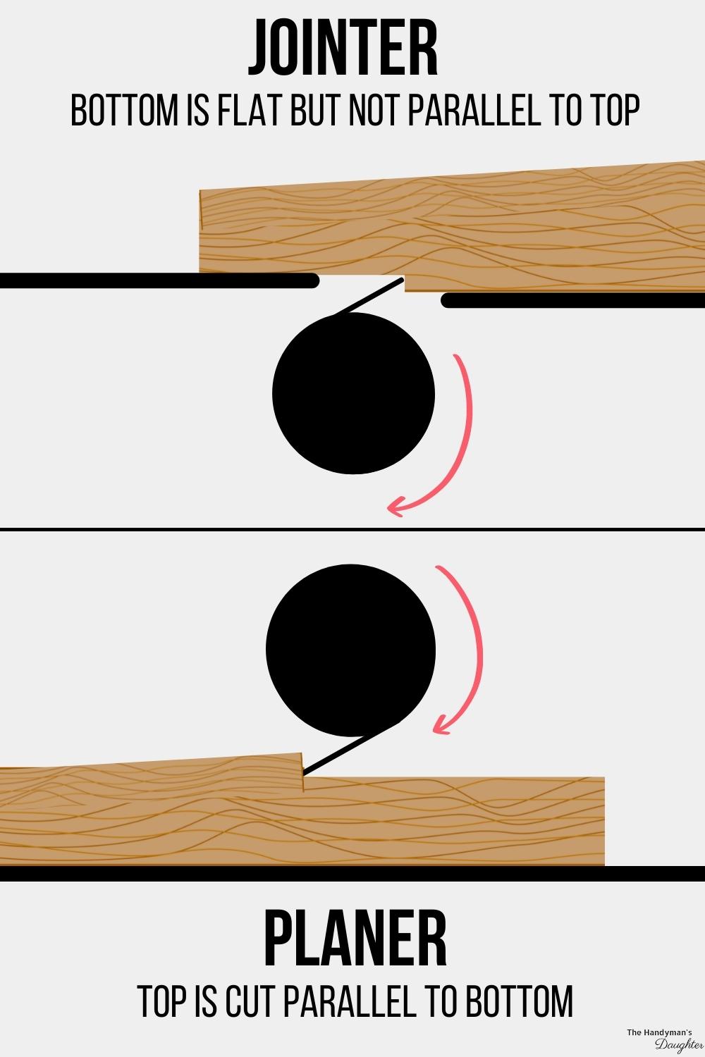 jointer vs planer illustration showing how each tool works to create a flat board with parallel sides