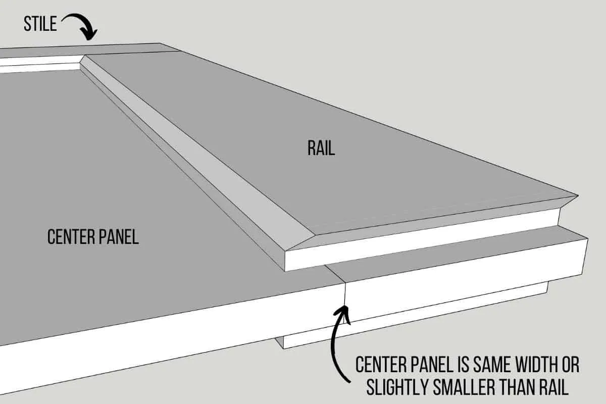 how the center panel of a cabinet door fits in the grooves of the rails and stiles