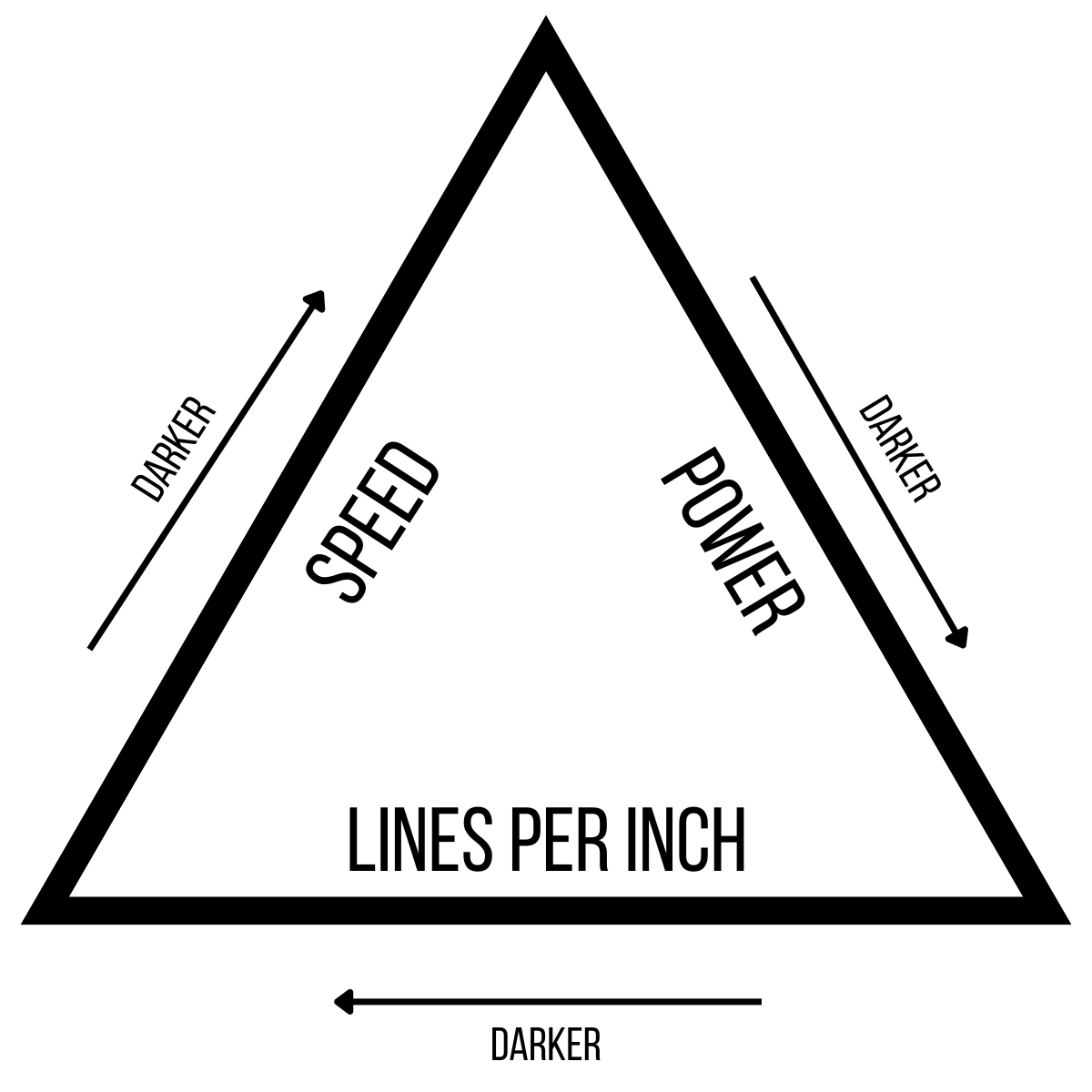 correlation between speed, power and lines per inch when laser engraving